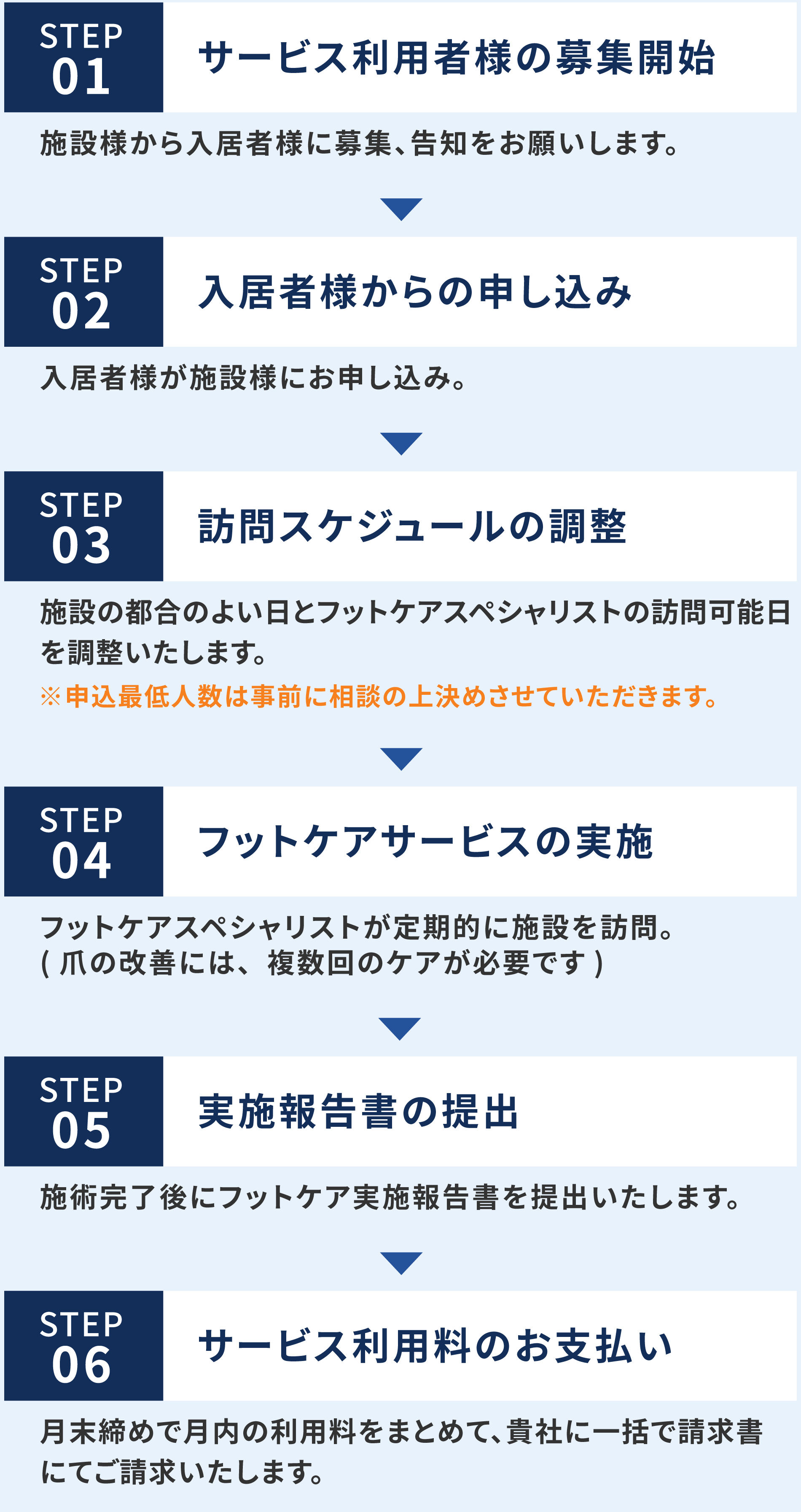 01：サービス利用者様の募集開始→02：入居者様からの申し込み→03：訪問スケジュールの調整→04：フットケアサービスの実施→05：実施報告書の提出→06：サービス利用料のお支払い