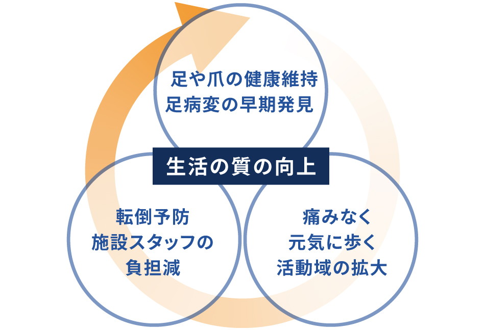 生活の質の向上の３つの内容