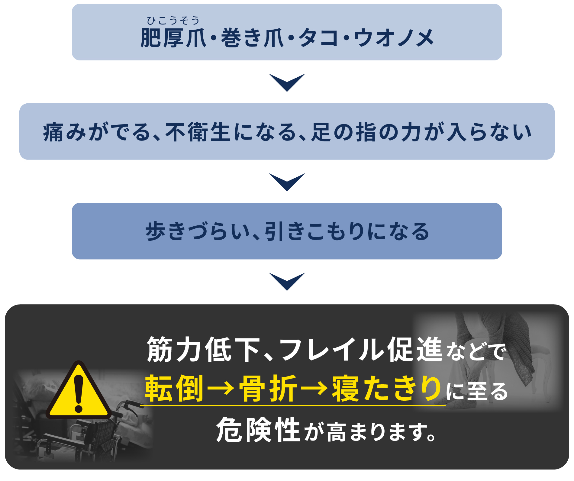 肥厚爪・巻き爪・タコ・ウオノメ→痛みがでる、不衛生になる、足の指の力が入らない→歩きづらい、引きこもりになる→転倒・骨折・寝たきりに至る危険性が高まります。